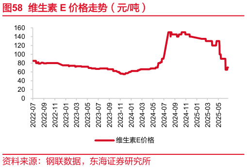 如何解释维生素 E 价格走势（元吨）