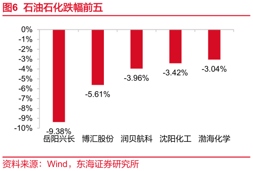 咨询下各位石油石化跌幅前五