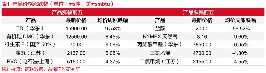 谁能回答产品价格涨跌幅（单位：元吨，美元mbtu）