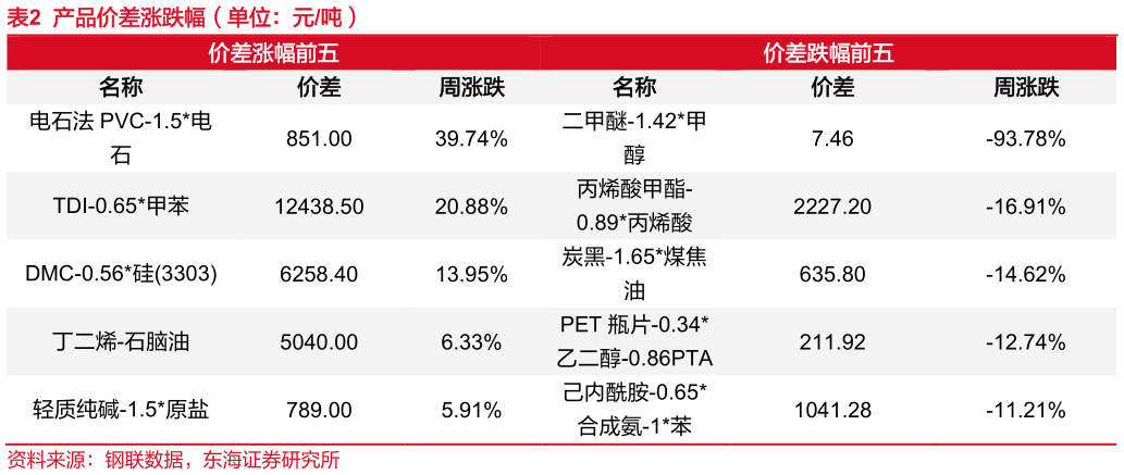 如何看待产品价差涨跌幅（单位：元吨）
