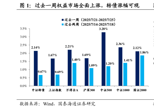 你知道过去一周权益市场全面上涨，转债涨幅可观