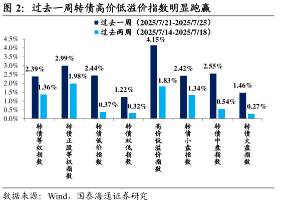 如何了解过去一周转债高价低溢价指数明显跑赢