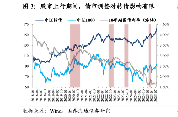 咨询下各位股市上行期间，债市调整对转债影响有限