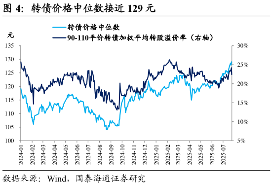谁知道转债价格中位数接近 129 元
