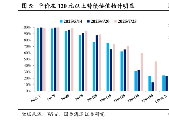 谁能回答平价在 120 元以上转债估值抬升明显