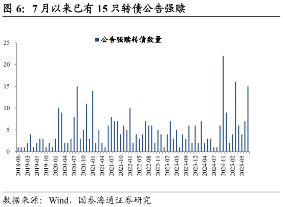 谁能回答7 月以来已有 15 只转债公告强赎