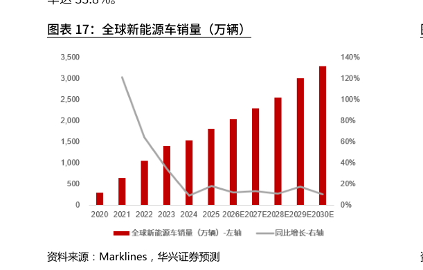 如何才能全球新能源车销量（万辆）