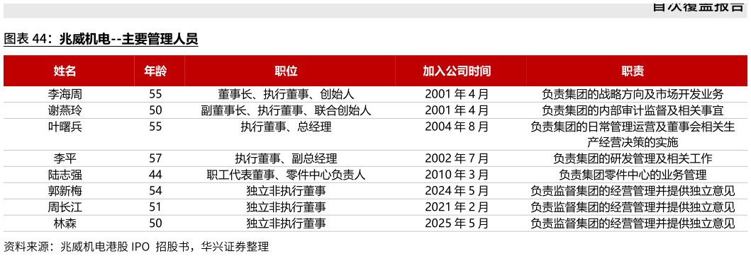 咨询大家兆威机电--主要管理人员