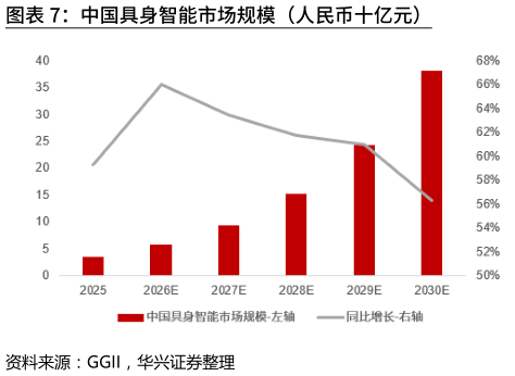 你知道中国具身智能市场规模（人民币十亿元）