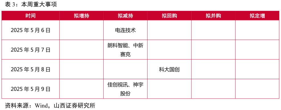 你知道本周重大事项?