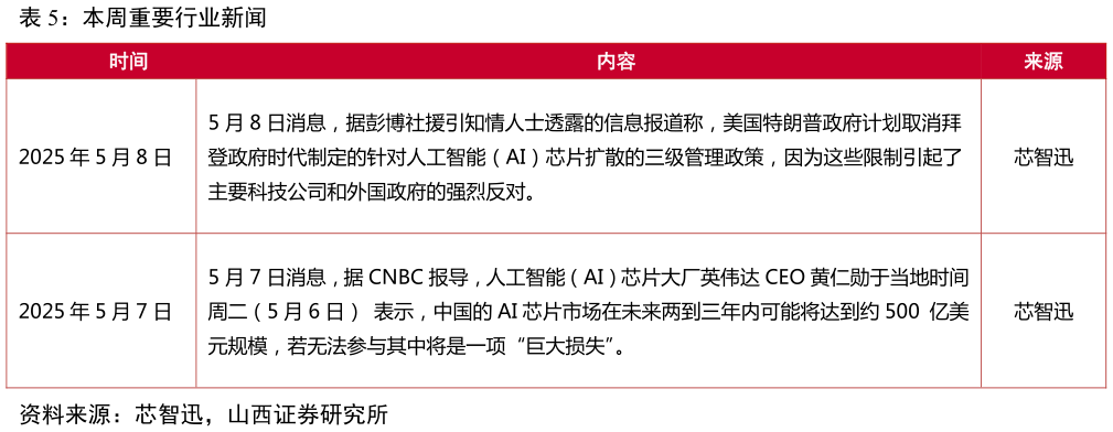 咨询大家本周重要行业新闻?