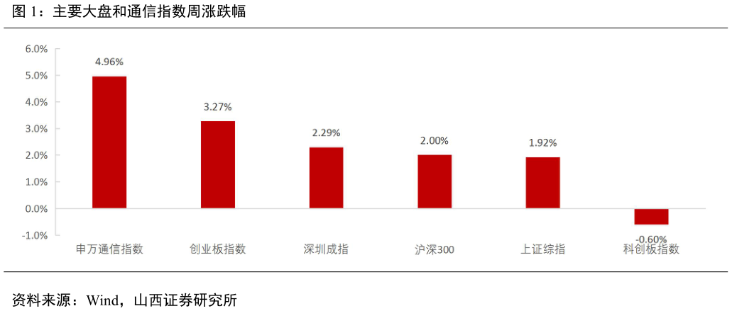 怎样理解主要大盘和通信指数周涨跌幅?