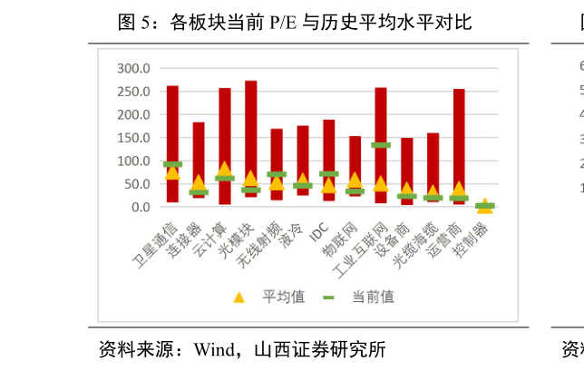 谁知道各板块当前 PE 与历史平均水平对比?