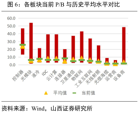 如何才能各板块当前 PB 与历史平均水平对比?