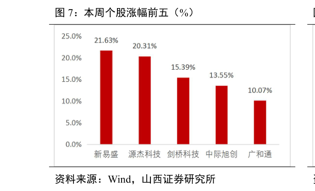 谁能回答本周个股涨幅前五(%)?