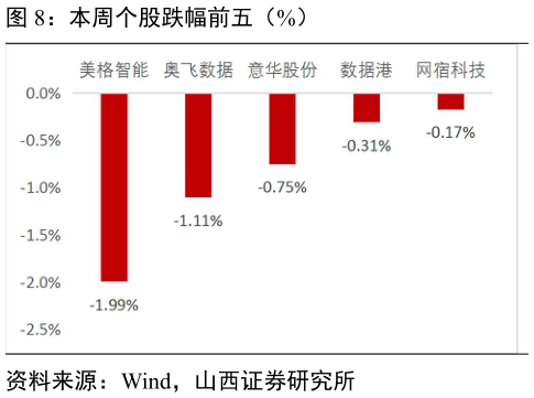谁能回答本周个股跌幅前五(%)?