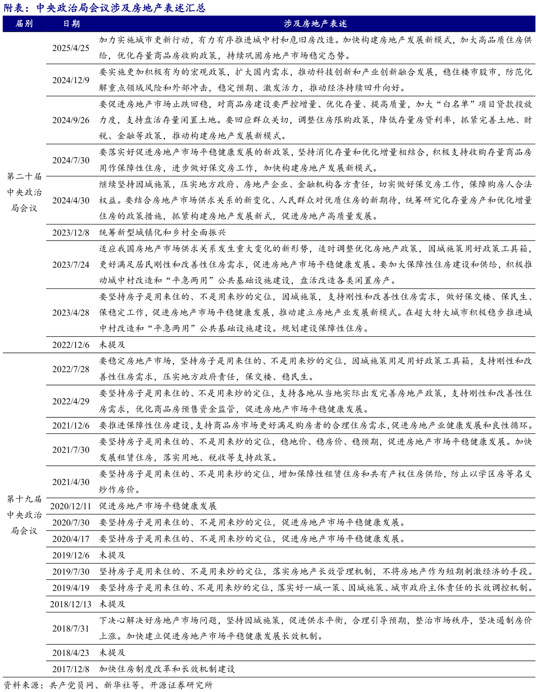如何看待附表：中央政治局会议涉及房地产表述汇总