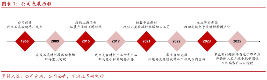 想关注一下公司发展历程