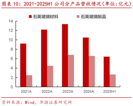 想关注一下2021-2025H1 公司分产品营收情况（单位：亿元） 2021-2025H1 公司分产品毛利情况（单位：亿元）