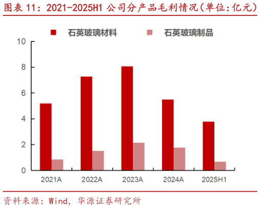 怎样理解2021-2025H1 公司分产品毛利情况（单位：亿元）