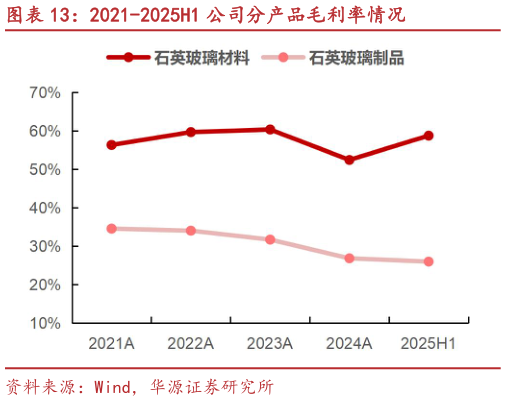 怎样理解2021-2025H1 公司分产品毛利率情况