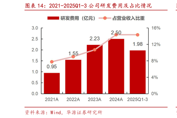 如何了解2021-2025Q1-3 公司研发费用及占比情况