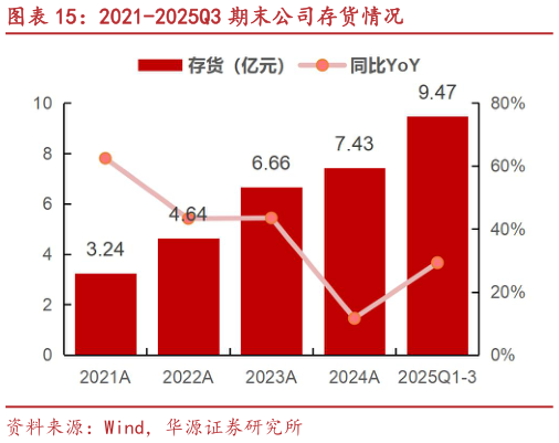 一起讨论下2021-2025Q3 期末公司存货情况