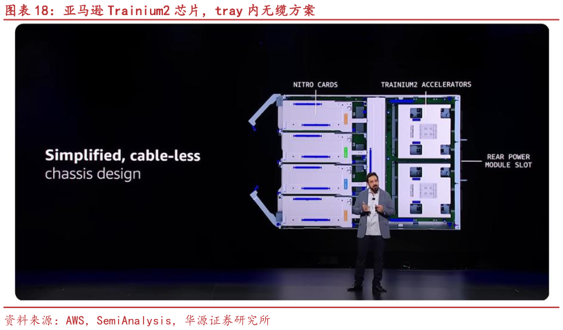 一起讨论下亚马逊 Trainium2 芯片，tray 内无缆方案