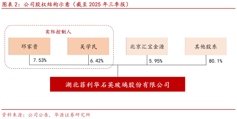如何看待公司股权结构示意（截至 2025 年三季报）