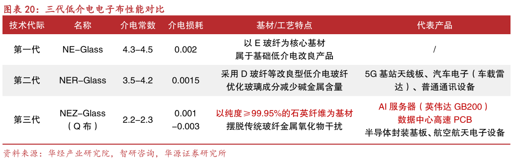 想问下各位网友三代低介电电子布性能对比