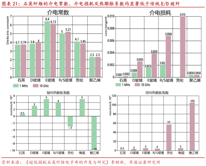 如何解释石英纤维的介电常数、介电损耗及热膨胀系数均显著低于传统 ED 玻纤