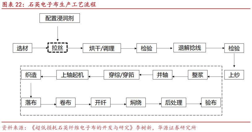 咨询下各位石英电子布生产工艺流程