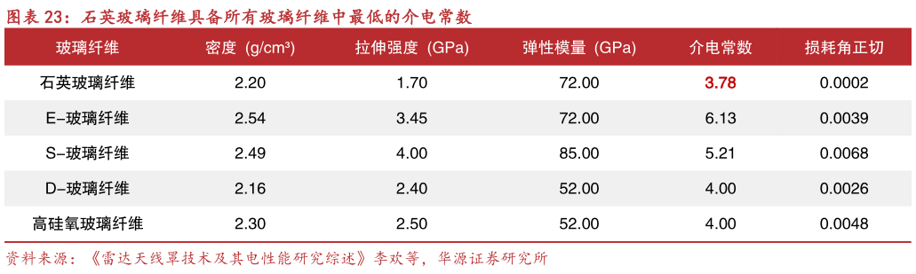 你知道石英玻璃纤维具备所有玻璃纤维中最低的介电常数