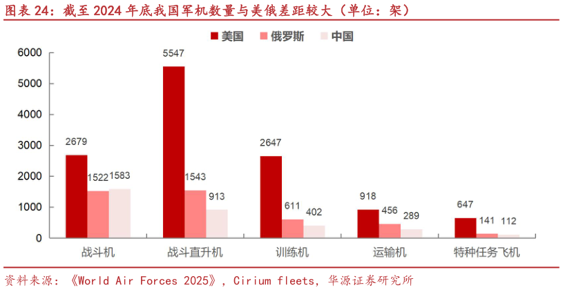 请问一下截至 2024 年底我国军机数量与美俄差距较大（单位：架）