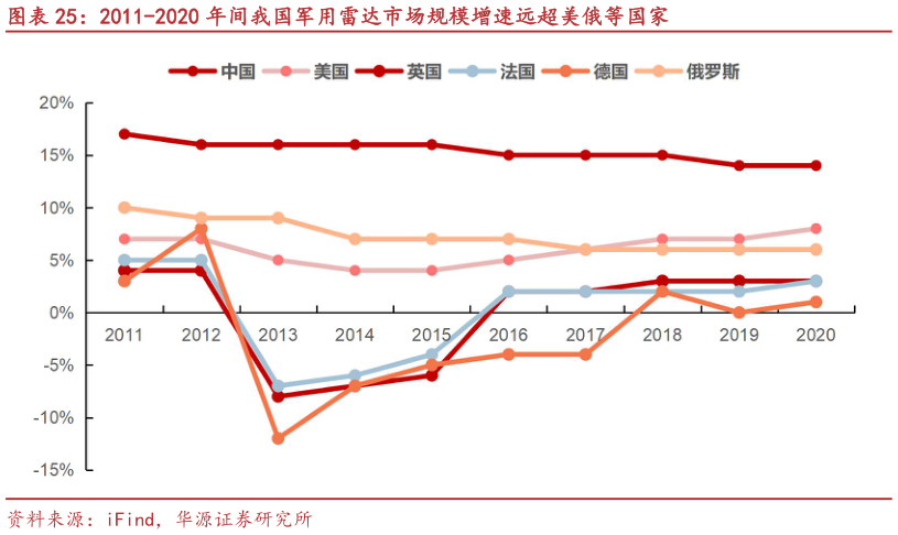 如何了解2011-2020 年间我国军用雷达市场规模增速远超美俄等国家