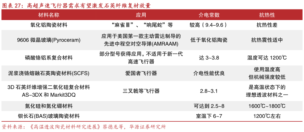 请问一下高超声速飞行器需求有望激发石英纤维复材放量