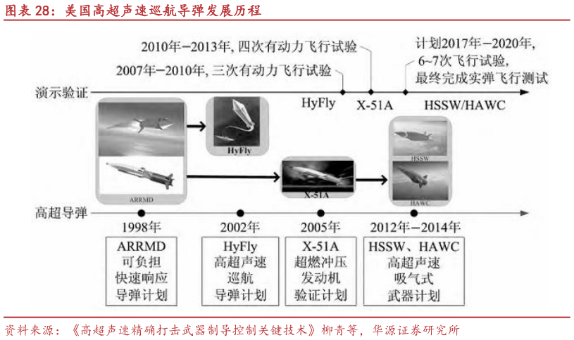 如何了解美国高超声速巡航导弹发展历程