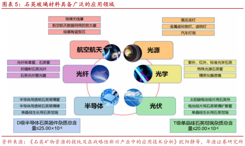 想关注一下石英玻璃材料具备广泛的应用领域
