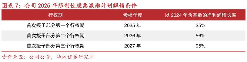 咨询大家公司 2025 年限制性股票激励计划解锁条件