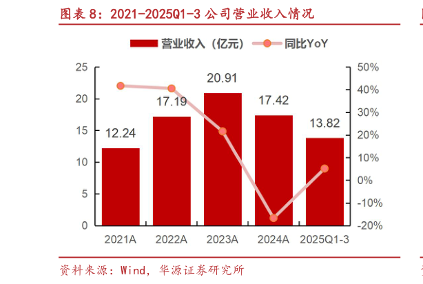 想关注一下2021-2025Q1-3 公司营业收入情况