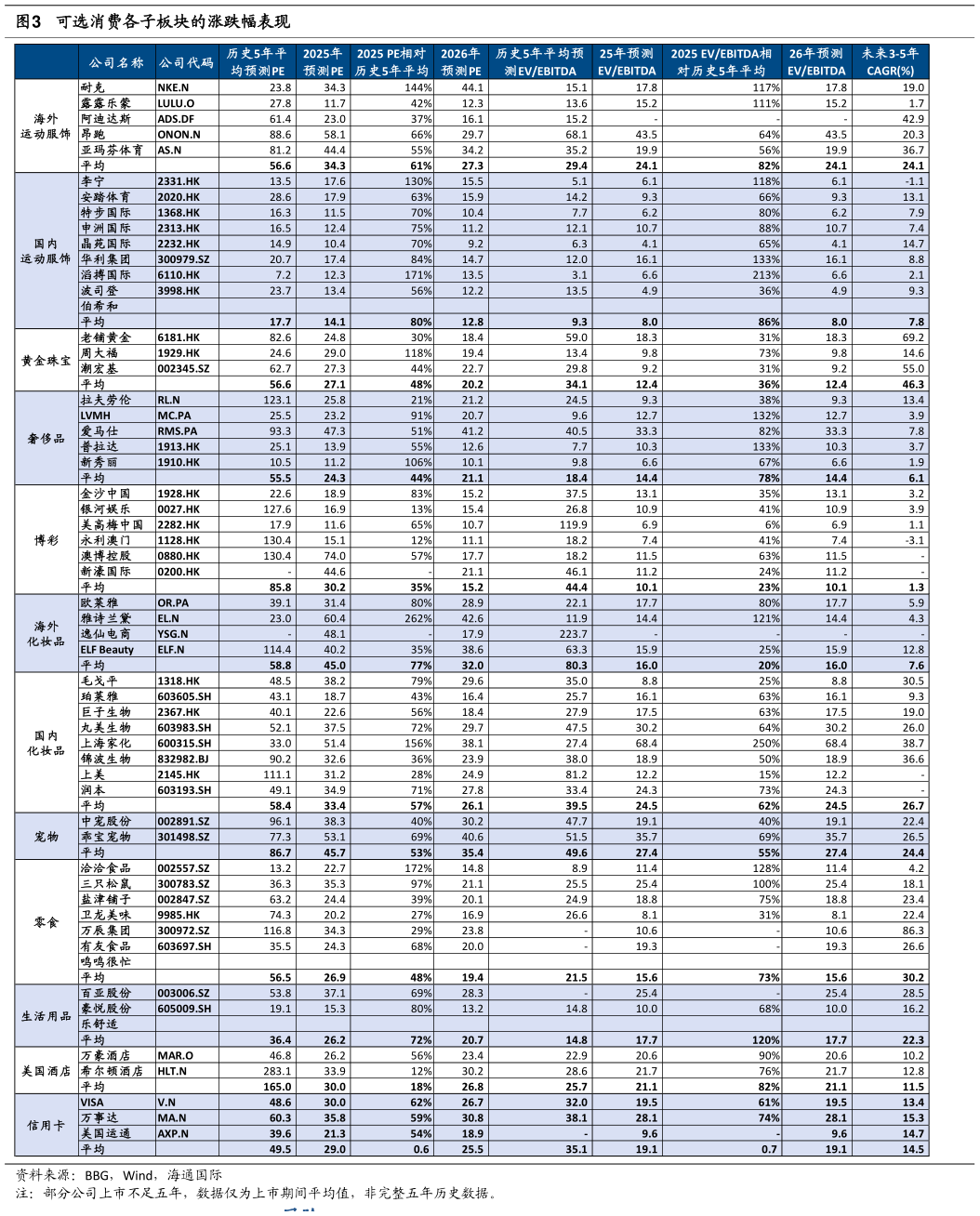 各位网友请教一下可选消费各子板块的涨跌幅表现