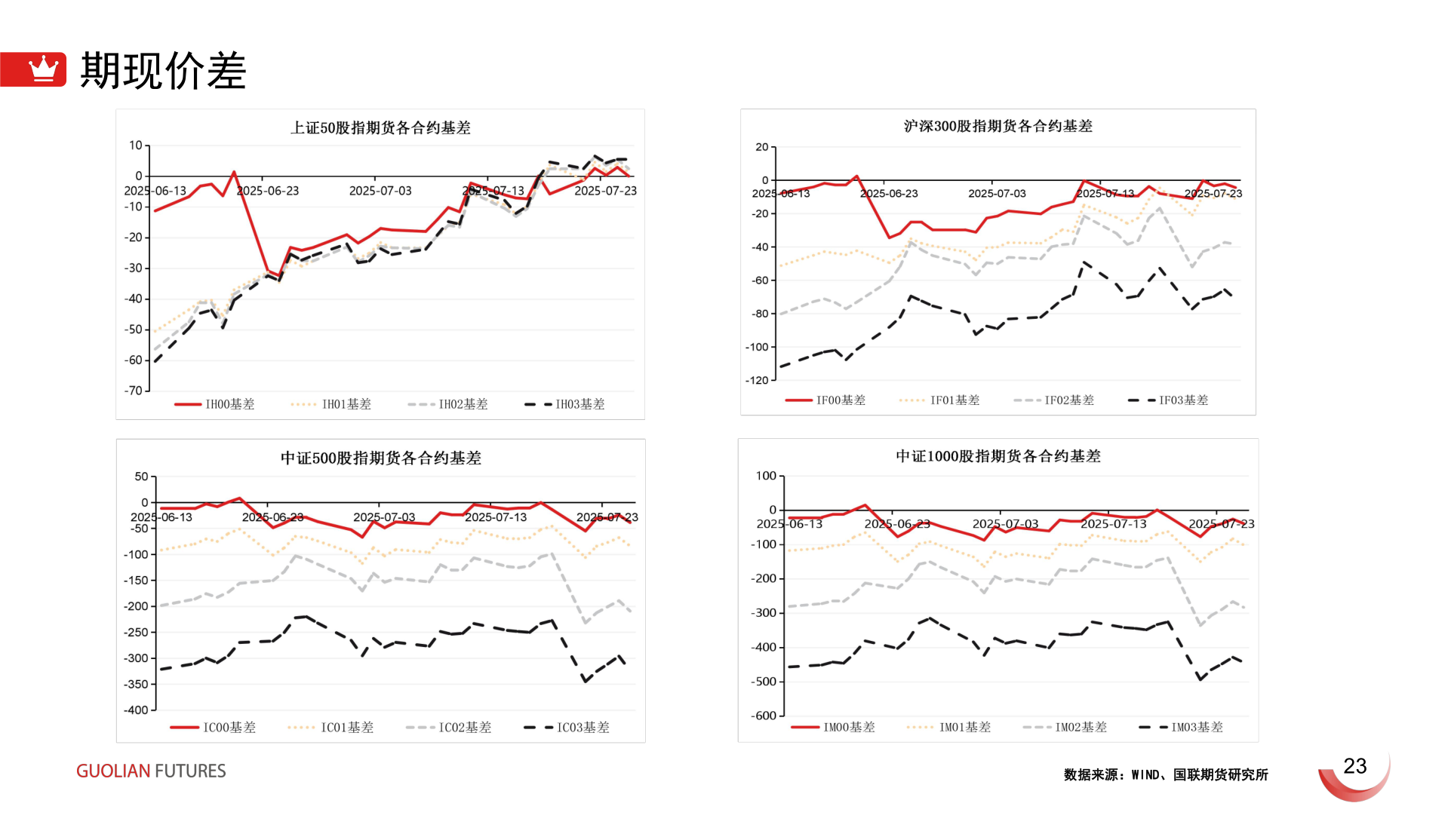请问一下期现价差
