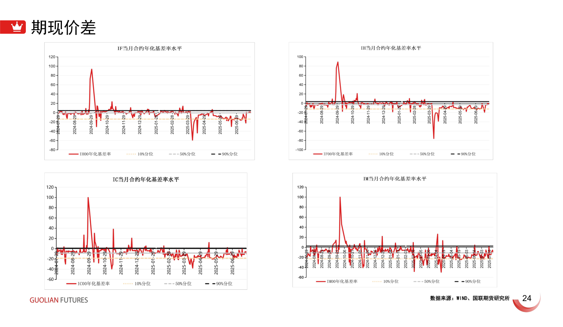 谁能回答期现价差