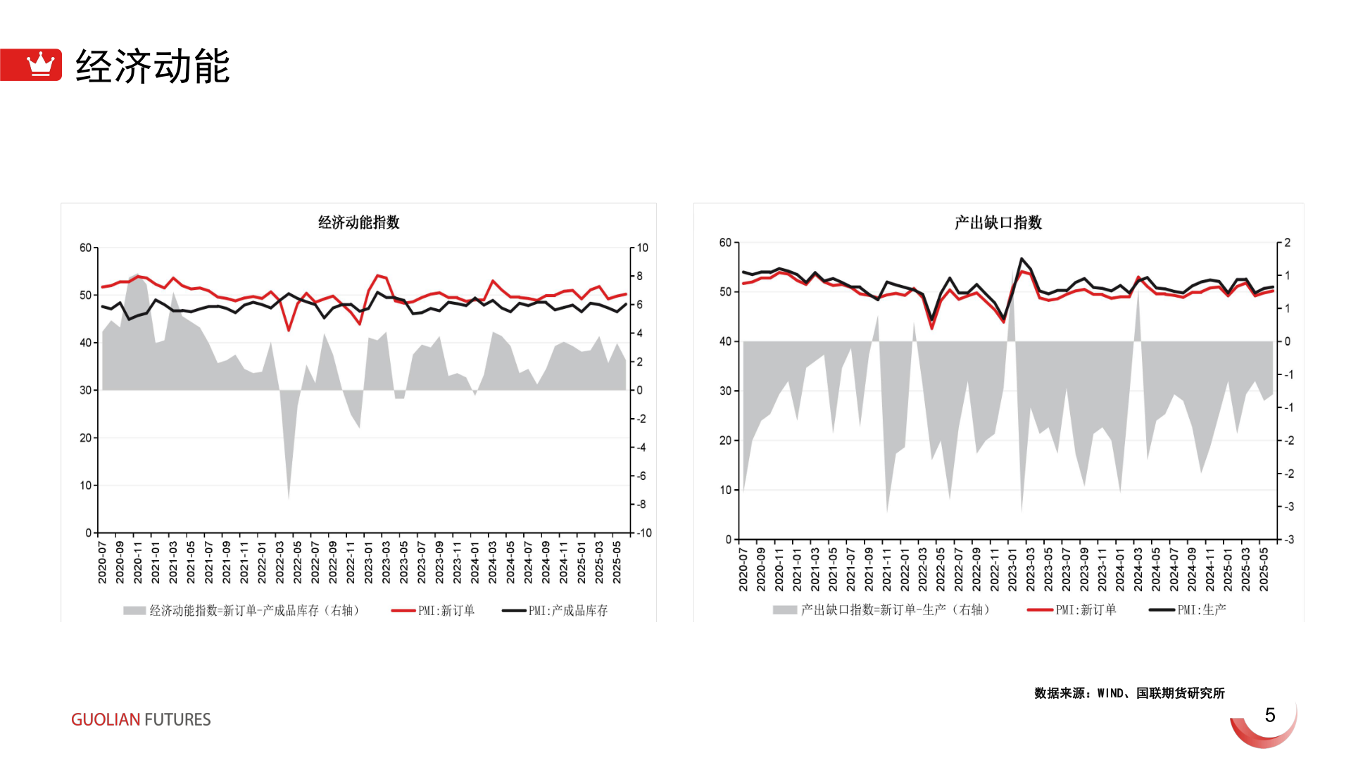 你知道经济动能