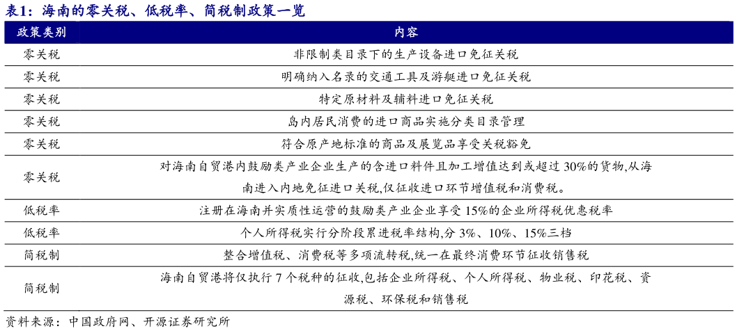 一起讨论下海南的零关税、低税率、简税制政策一览?