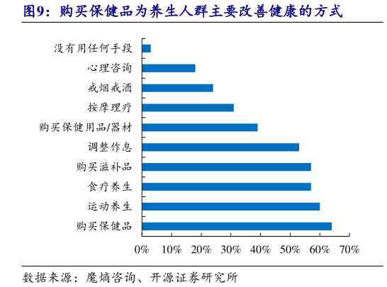 怎样理解购买保健品为养生人群主要改善健康的方式?