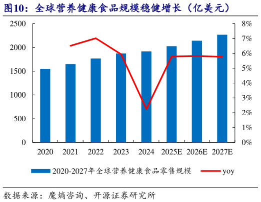 如何了解全球营养健康食品规模稳健增长(亿美元)?