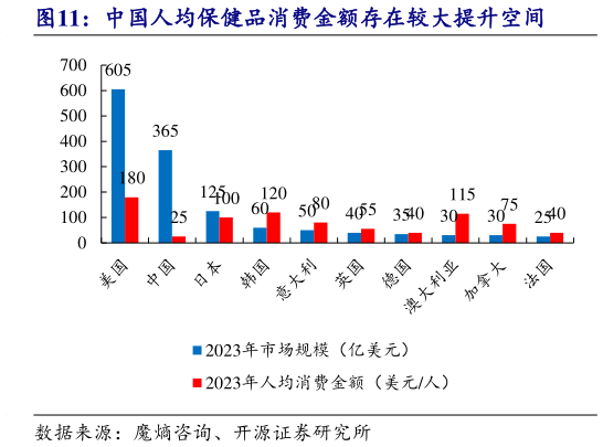 怎样理解中国人均保健品消费金额存在较大提升空间?