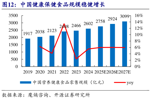 想问下各位网友中国健康保健食品规模稳健增长?