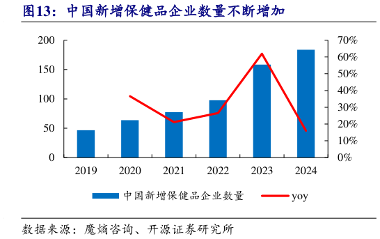 请问一下中国新增保健品企业数量不断增加?